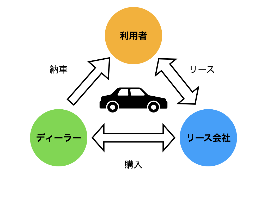 カーリースの仕組み