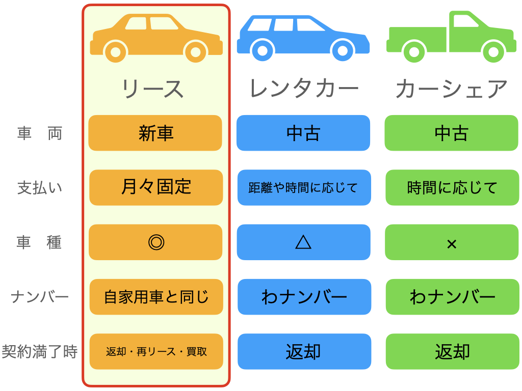 ローン購入やレンタカーとの違い