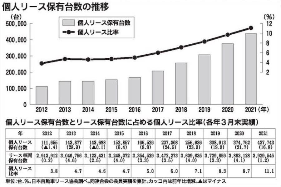 リース車保有台数の推移