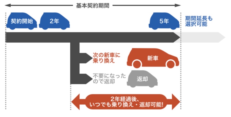 オリックスカーリースの解約