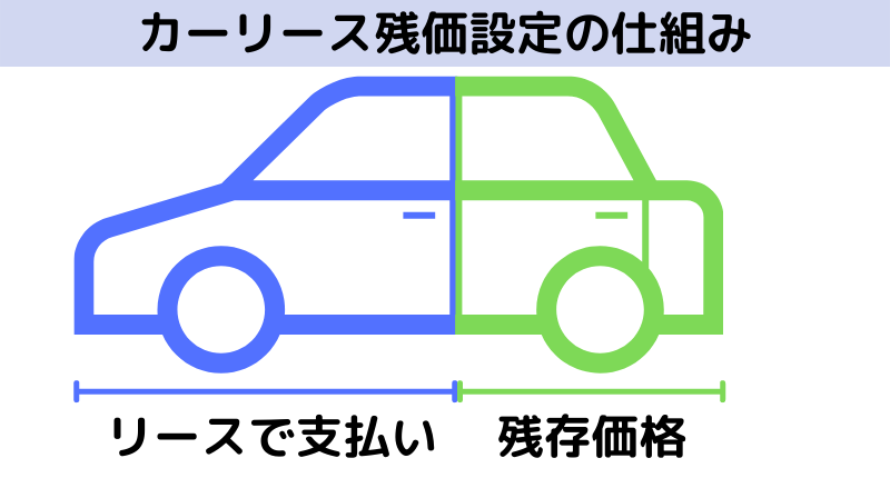 カーリース残価設定について