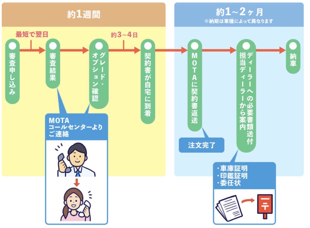 MOTAカーリースの申込～納車までの流れ