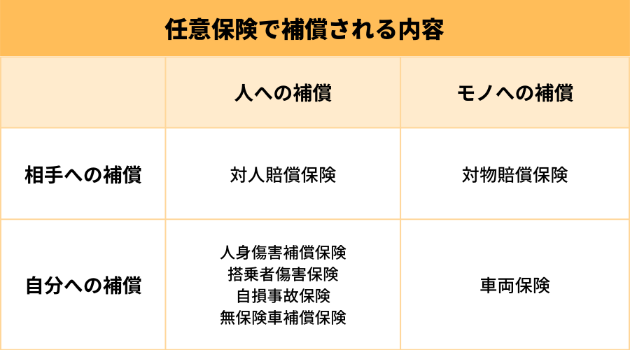 任意保険で補償される内容