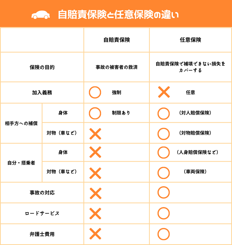 車の保険比較表