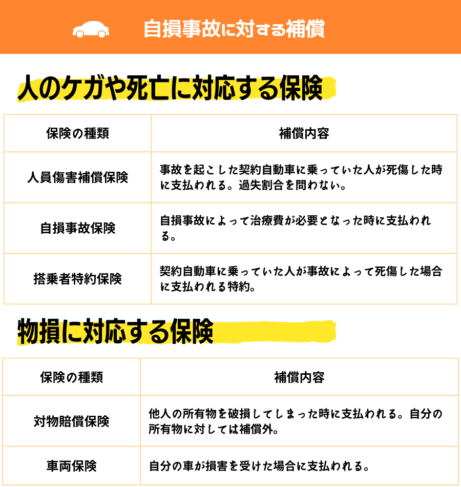 自損事故に対する補償