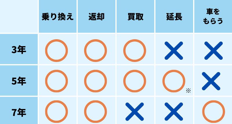 楽まる 契約満了後の選択肢