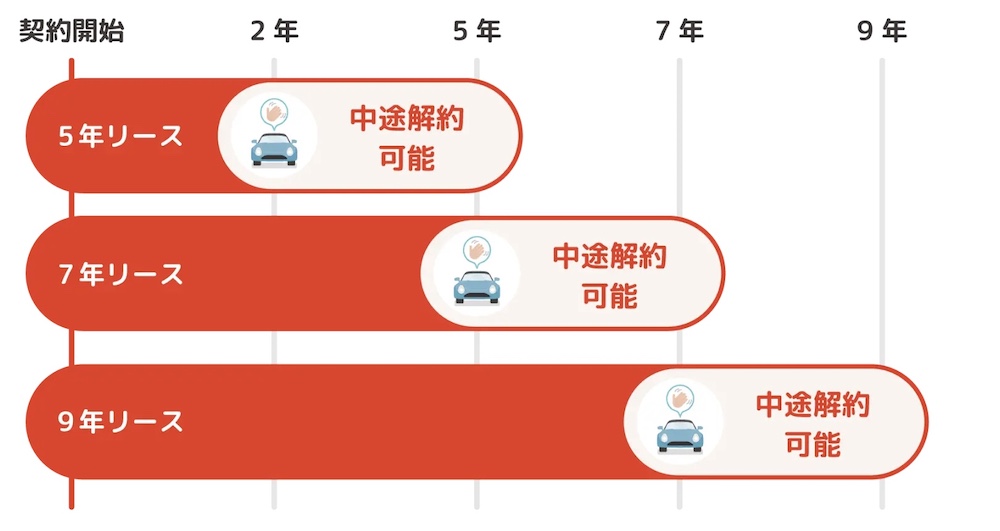 SOMPOで乗ーる中途解約