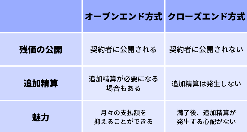 契約方式について