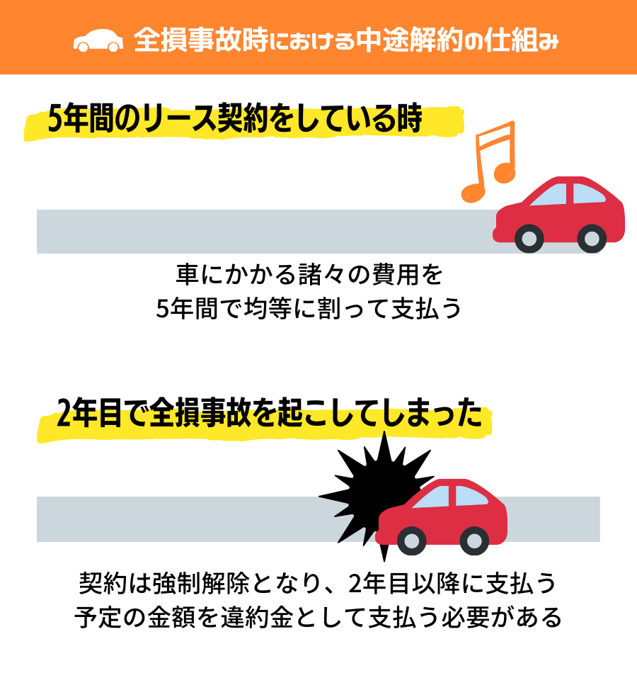 全損事故の中途解約違約金