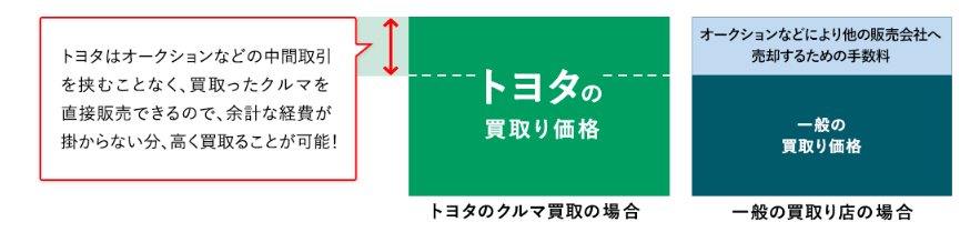 買取りの仕組み