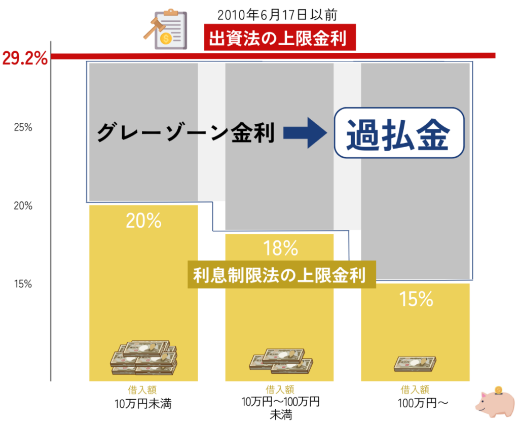 過払い金利率